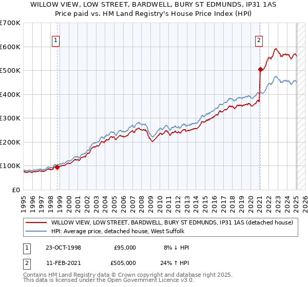 WILLOW VIEW, LOW STREET, BARDWELL, BURY ST EDMUNDS, IP31 1AS: Price paid vs HM Land Registry's House Price Index