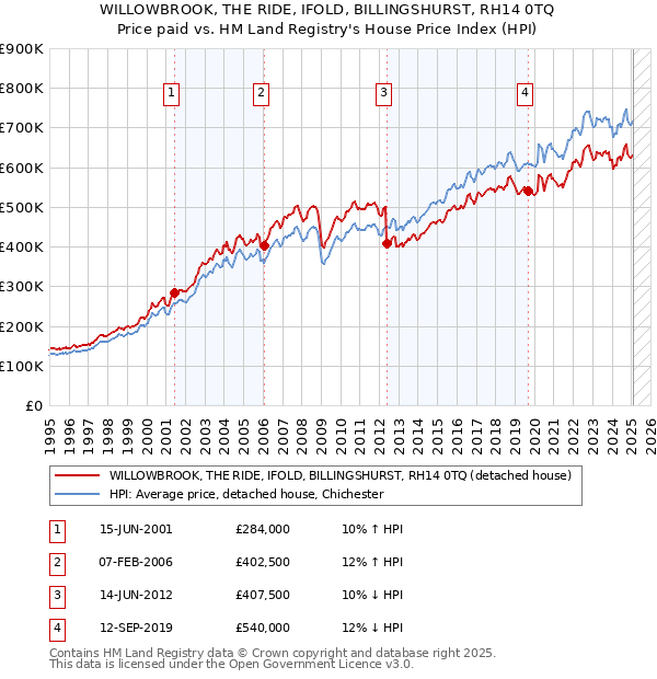 WILLOWBROOK, THE RIDE, IFOLD, BILLINGSHURST, RH14 0TQ: Price paid vs HM Land Registry's House Price Index