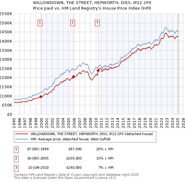 WILLOWDOWN, THE STREET, HEPWORTH, DISS, IP22 2PX: Price paid vs HM Land Registry's House Price Index