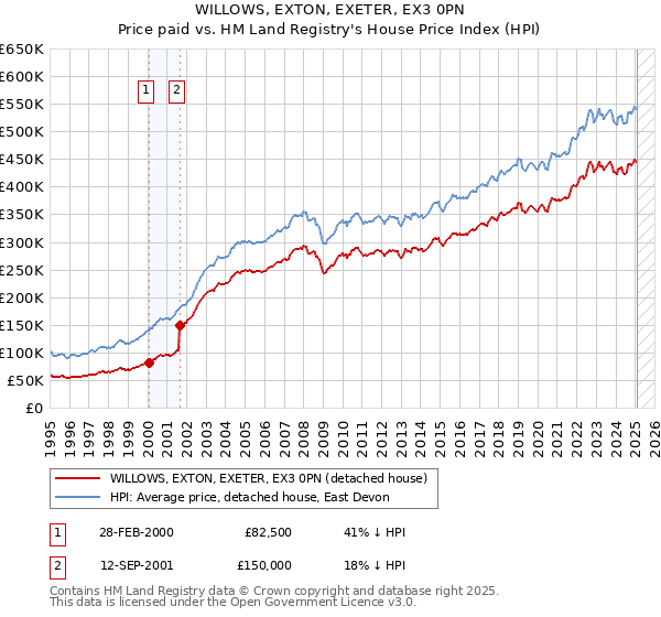 WILLOWS, EXTON, EXETER, EX3 0PN: Price paid vs HM Land Registry's House Price Index