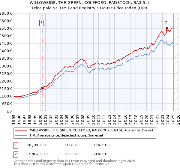 WILLOWSIDE, THE GREEN, COLEFORD, RADSTOCK, BA3 5LL: Price paid vs HM Land Registry's House Price Index