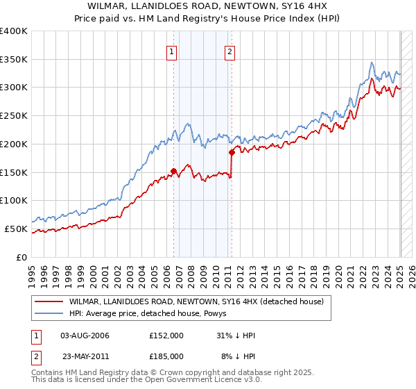 WILMAR, LLANIDLOES ROAD, NEWTOWN, SY16 4HX: Price paid vs HM Land Registry's House Price Index
