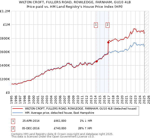 WILTON CROFT, FULLERS ROAD, ROWLEDGE, FARNHAM, GU10 4LB: Price paid vs HM Land Registry's House Price Index