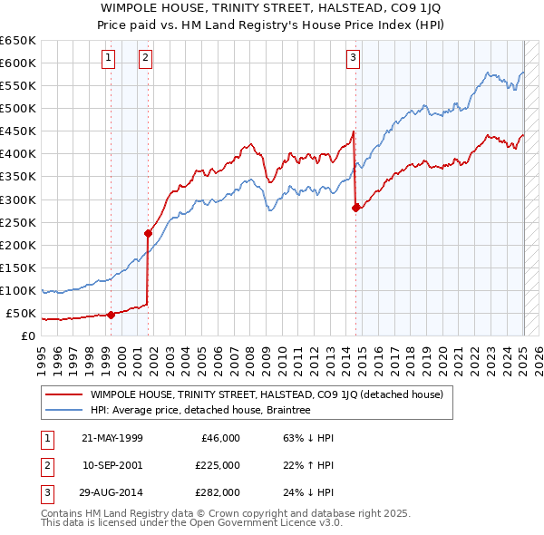 WIMPOLE HOUSE, TRINITY STREET, HALSTEAD, CO9 1JQ: Price paid vs HM Land Registry's House Price Index