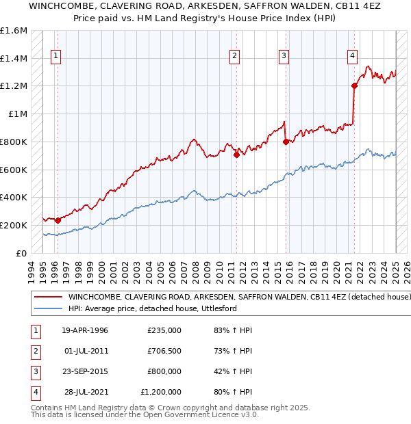 WINCHCOMBE, CLAVERING ROAD, ARKESDEN, SAFFRON WALDEN, CB11 4EZ: Price paid vs HM Land Registry's House Price Index