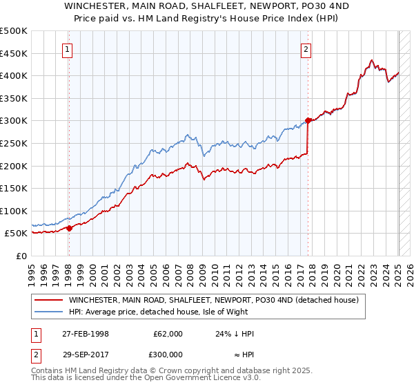 WINCHESTER, MAIN ROAD, SHALFLEET, NEWPORT, PO30 4ND: Price paid vs HM Land Registry's House Price Index