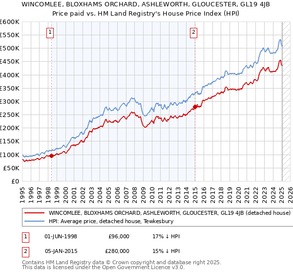 WINCOMLEE, BLOXHAMS ORCHARD, ASHLEWORTH, GLOUCESTER, GL19 4JB: Price paid vs HM Land Registry's House Price Index