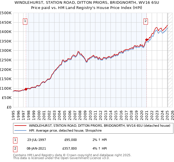 WINDLEHURST, STATION ROAD, DITTON PRIORS, BRIDGNORTH, WV16 6SU: Price paid vs HM Land Registry's House Price Index