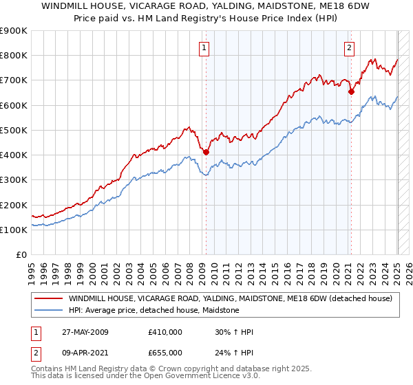 WINDMILL HOUSE, VICARAGE ROAD, YALDING, MAIDSTONE, ME18 6DW: Price paid vs HM Land Registry's House Price Index