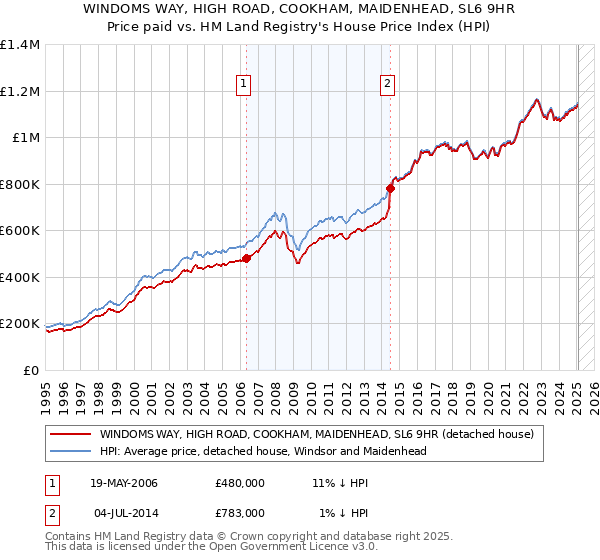 WINDOMS WAY, HIGH ROAD, COOKHAM, MAIDENHEAD, SL6 9HR: Price paid vs HM Land Registry's House Price Index