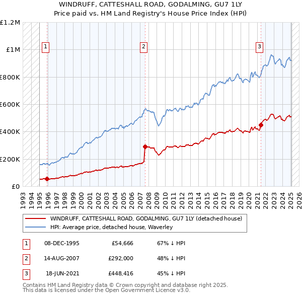 WINDRUFF, CATTESHALL ROAD, GODALMING, GU7 1LY: Price paid vs HM Land Registry's House Price Index