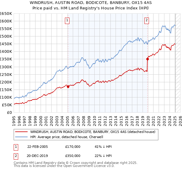 WINDRUSH, AUSTIN ROAD, BODICOTE, BANBURY, OX15 4AS: Price paid vs HM Land Registry's House Price Index