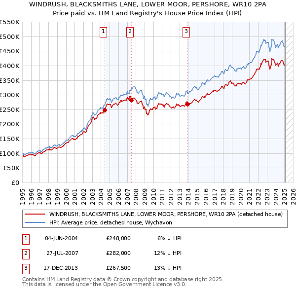 WINDRUSH, BLACKSMITHS LANE, LOWER MOOR, PERSHORE, WR10 2PA: Price paid vs HM Land Registry's House Price Index