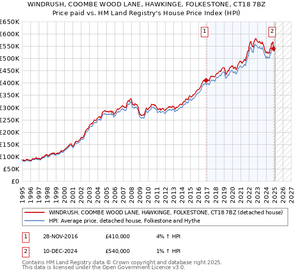 WINDRUSH, COOMBE WOOD LANE, HAWKINGE, FOLKESTONE, CT18 7BZ: Price paid vs HM Land Registry's House Price Index