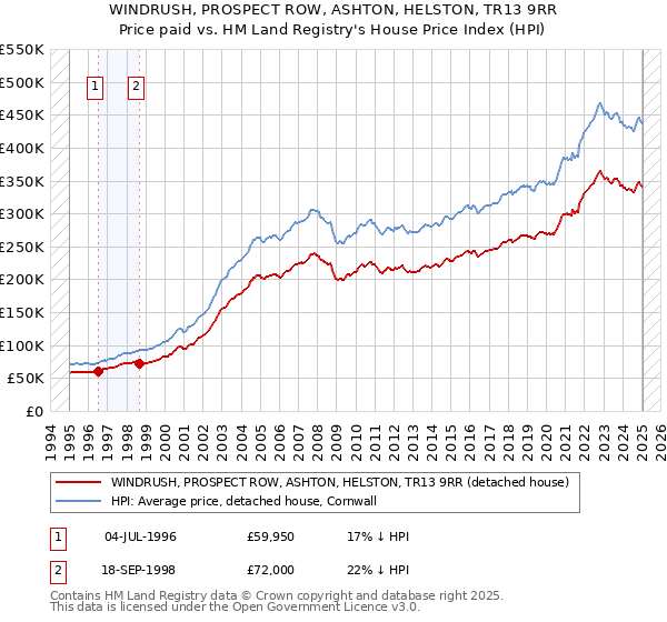 WINDRUSH, PROSPECT ROW, ASHTON, HELSTON, TR13 9RR: Price paid vs HM Land Registry's House Price Index