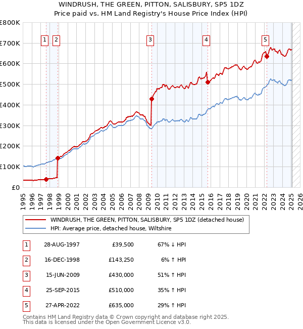 WINDRUSH, THE GREEN, PITTON, SALISBURY, SP5 1DZ: Price paid vs HM Land Registry's House Price Index