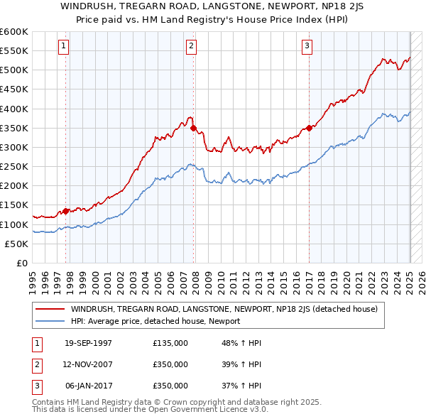 WINDRUSH, TREGARN ROAD, LANGSTONE, NEWPORT, NP18 2JS: Price paid vs HM Land Registry's House Price Index