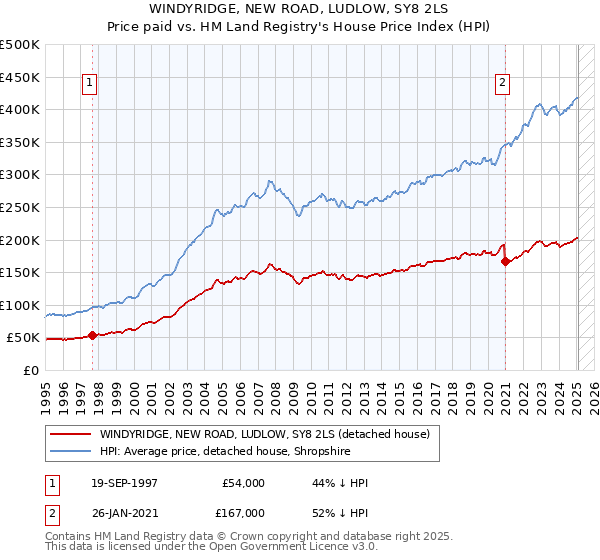 WINDYRIDGE, NEW ROAD, LUDLOW, SY8 2LS: Price paid vs HM Land Registry's House Price Index