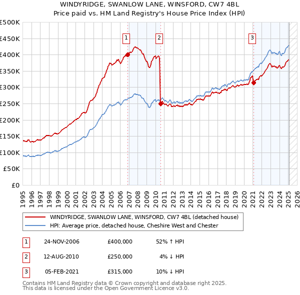 WINDYRIDGE, SWANLOW LANE, WINSFORD, CW7 4BL: Price paid vs HM Land Registry's House Price Index
