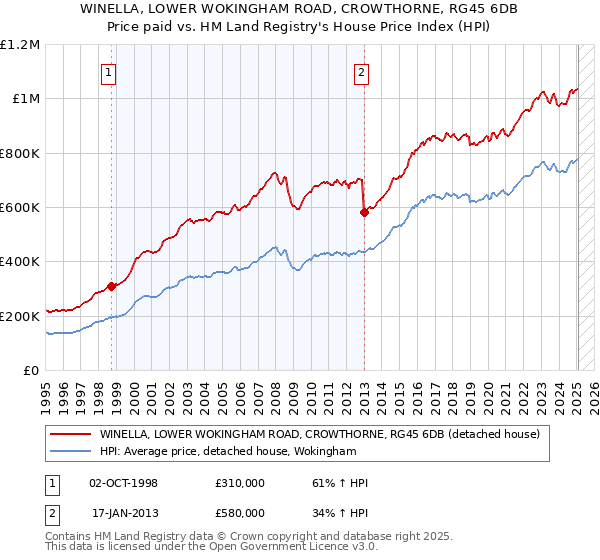 WINELLA, LOWER WOKINGHAM ROAD, CROWTHORNE, RG45 6DB: Price paid vs HM Land Registry's House Price Index