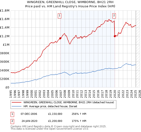 WINGREEN, GREENHILL CLOSE, WIMBORNE, BH21 2RH: Price paid vs HM Land Registry's House Price Index