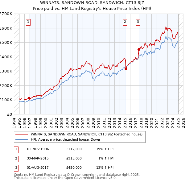 WINNATS, SANDOWN ROAD, SANDWICH, CT13 9JZ: Price paid vs HM Land Registry's House Price Index