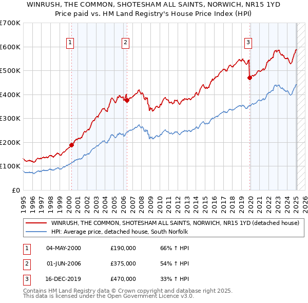 WINRUSH, THE COMMON, SHOTESHAM ALL SAINTS, NORWICH, NR15 1YD: Price paid vs HM Land Registry's House Price Index