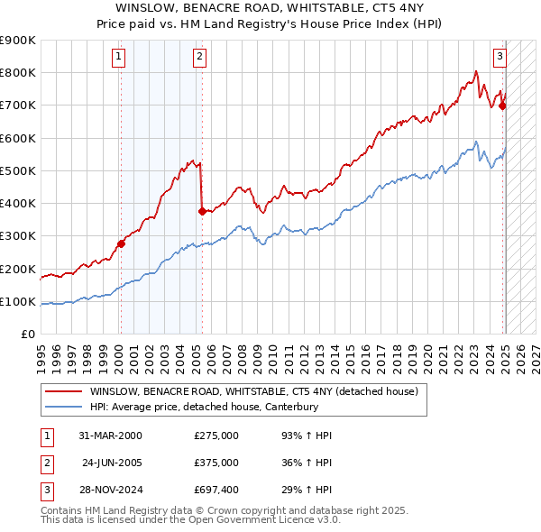 WINSLOW, BENACRE ROAD, WHITSTABLE, CT5 4NY: Price paid vs HM Land Registry's House Price Index