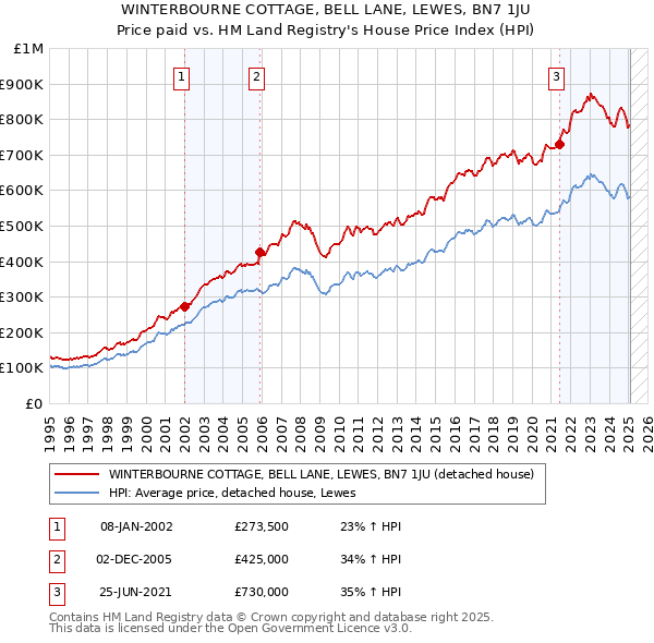 WINTERBOURNE COTTAGE, BELL LANE, LEWES, BN7 1JU: Price paid vs HM Land Registry's House Price Index