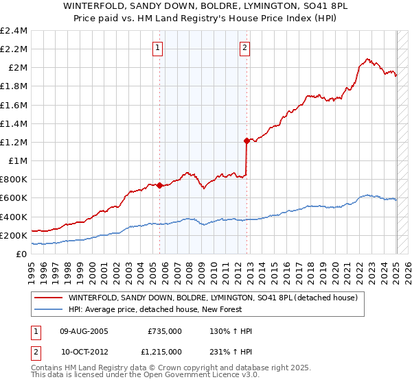 WINTERFOLD, SANDY DOWN, BOLDRE, LYMINGTON, SO41 8PL: Price paid vs HM Land Registry's House Price Index