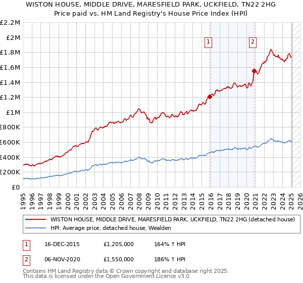 WISTON HOUSE, MIDDLE DRIVE, MARESFIELD PARK, UCKFIELD, TN22 2HG: Price paid vs HM Land Registry's House Price Index