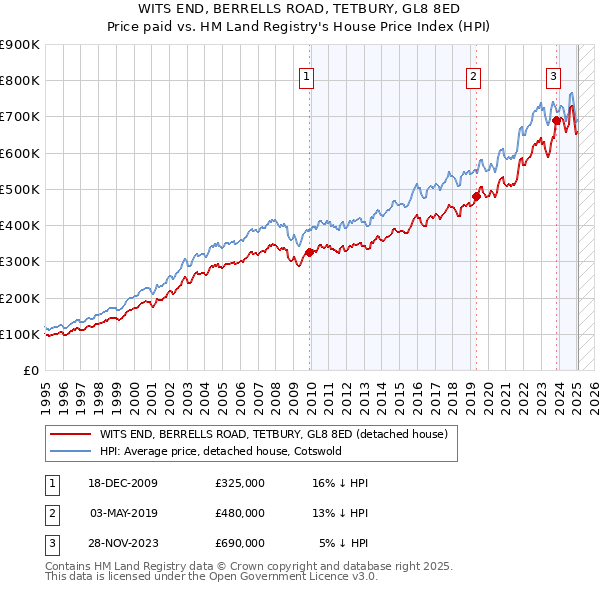 WITS END, BERRELLS ROAD, TETBURY, GL8 8ED: Price paid vs HM Land Registry's House Price Index