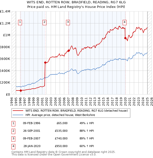 WITS END, ROTTEN ROW, BRADFIELD, READING, RG7 6LG: Price paid vs HM Land Registry's House Price Index