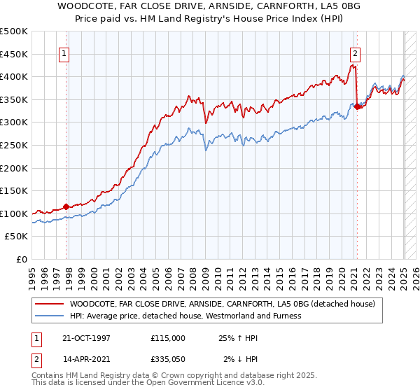 WOODCOTE, FAR CLOSE DRIVE, ARNSIDE, CARNFORTH, LA5 0BG: Price paid vs HM Land Registry's House Price Index