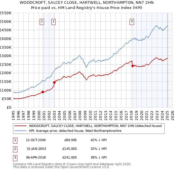 WOODCROFT, SALCEY CLOSE, HARTWELL, NORTHAMPTON, NN7 2HN: Price paid vs HM Land Registry's House Price Index