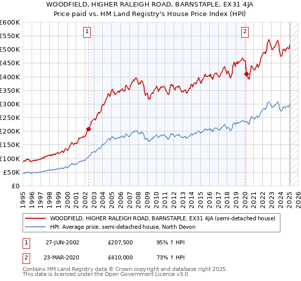 WOODFIELD, HIGHER RALEIGH ROAD, BARNSTAPLE, EX31 4JA: Price paid vs HM Land Registry's House Price Index