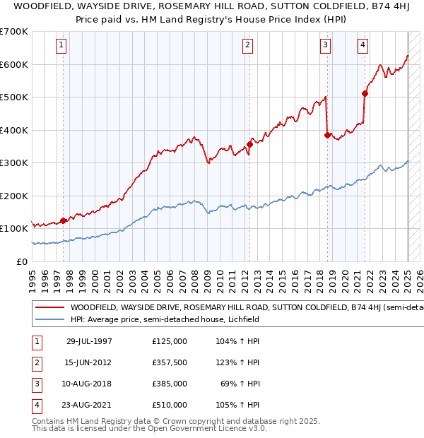 WOODFIELD, WAYSIDE DRIVE, ROSEMARY HILL ROAD, SUTTON COLDFIELD, B74 4HJ: Price paid vs HM Land Registry's House Price Index