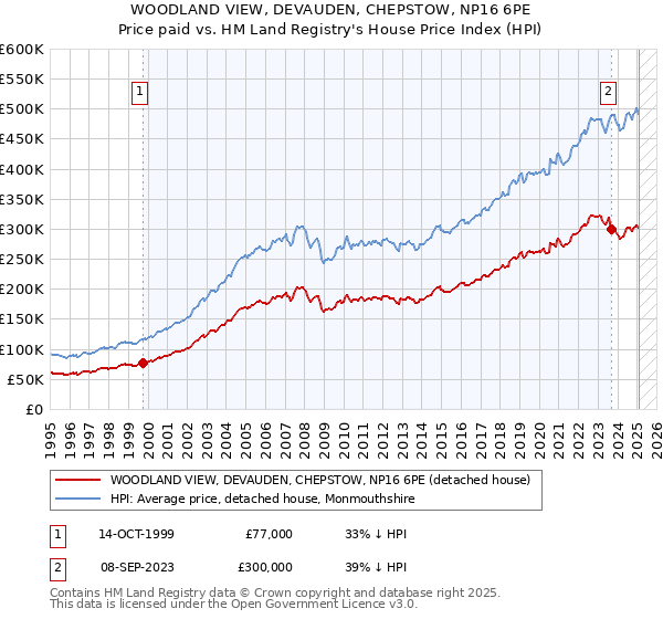WOODLAND VIEW, DEVAUDEN, CHEPSTOW, NP16 6PE: Price paid vs HM Land Registry's House Price Index