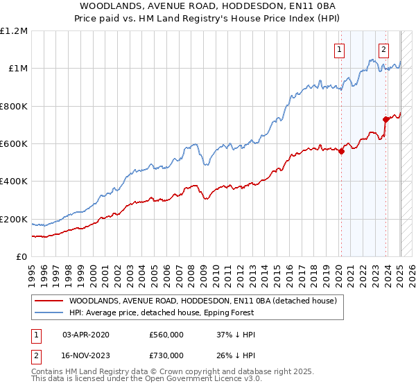 WOODLANDS, AVENUE ROAD, HODDESDON, EN11 0BA: Price paid vs HM Land Registry's House Price Index
