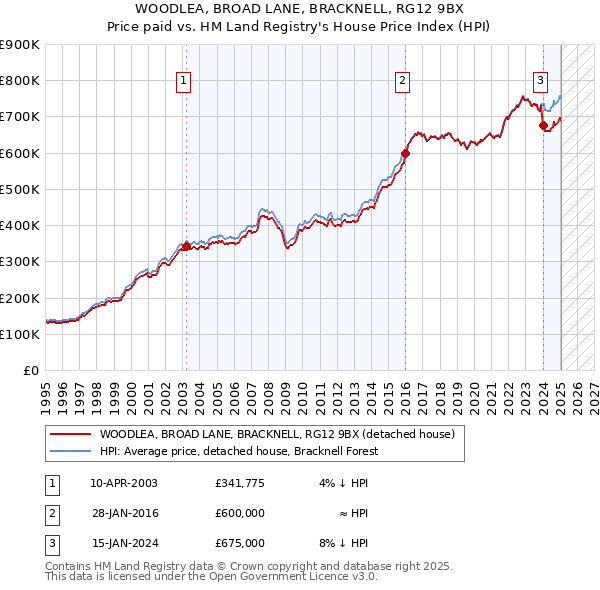 WOODLEA, BROAD LANE, BRACKNELL, RG12 9BX: Price paid vs HM Land Registry's House Price Index