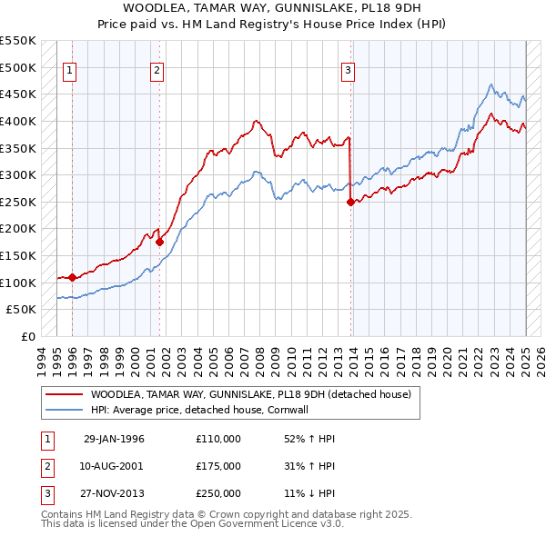 WOODLEA, TAMAR WAY, GUNNISLAKE, PL18 9DH: Price paid vs HM Land Registry's House Price Index