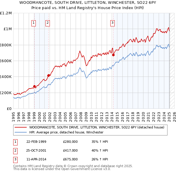 WOODMANCOTE, SOUTH DRIVE, LITTLETON, WINCHESTER, SO22 6PY: Price paid vs HM Land Registry's House Price Index