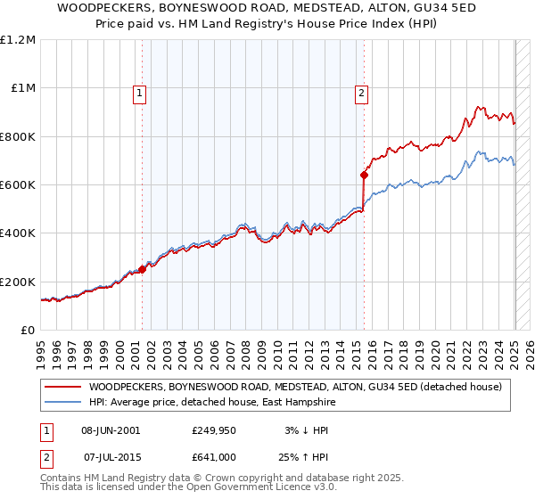 WOODPECKERS, BOYNESWOOD ROAD, MEDSTEAD, ALTON, GU34 5ED: Price paid vs HM Land Registry's House Price Index