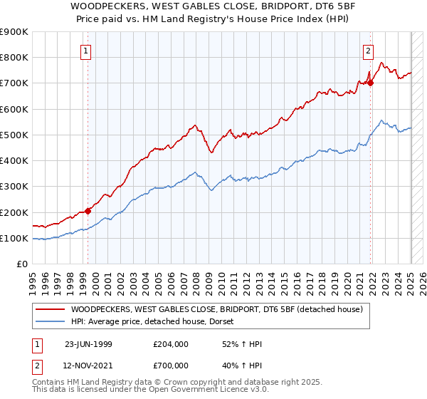 WOODPECKERS, WEST GABLES CLOSE, BRIDPORT, DT6 5BF: Price paid vs HM Land Registry's House Price Index
