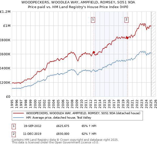 WOODPECKERS, WOODLEA WAY, AMPFIELD, ROMSEY, SO51 9DA: Price paid vs HM Land Registry's House Price Index