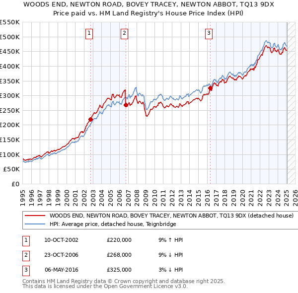 WOODS END, NEWTON ROAD, BOVEY TRACEY, NEWTON ABBOT, TQ13 9DX: Price paid vs HM Land Registry's House Price Index