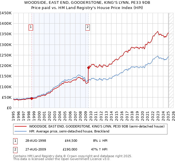WOODSIDE, EAST END, GOODERSTONE, KING'S LYNN, PE33 9DB: Price paid vs HM Land Registry's House Price Index