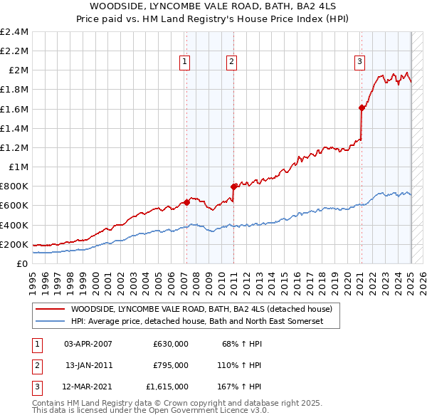 WOODSIDE, LYNCOMBE VALE ROAD, BATH, BA2 4LS: Price paid vs HM Land Registry's House Price Index