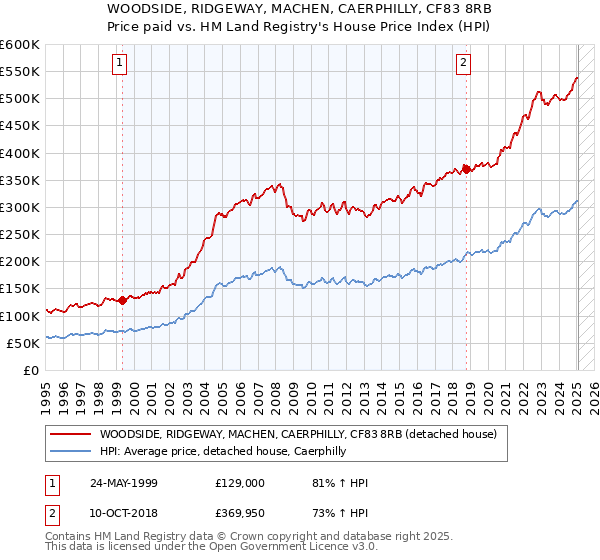 WOODSIDE, RIDGEWAY, MACHEN, CAERPHILLY, CF83 8RB: Price paid vs HM Land Registry's House Price Index