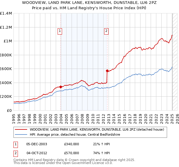 WOODVIEW, LAND PARK LANE, KENSWORTH, DUNSTABLE, LU6 2PZ: Price paid vs HM Land Registry's House Price Index